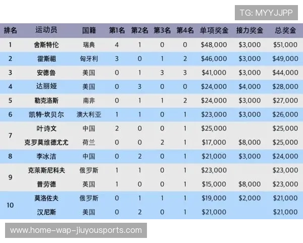 世锦赛奖金更新：进入八强的选手已锁定至少 5 万英镑的保底奖金。
